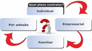 Qual plano de saúde contratar?